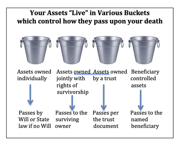 Probate Buckets graphic