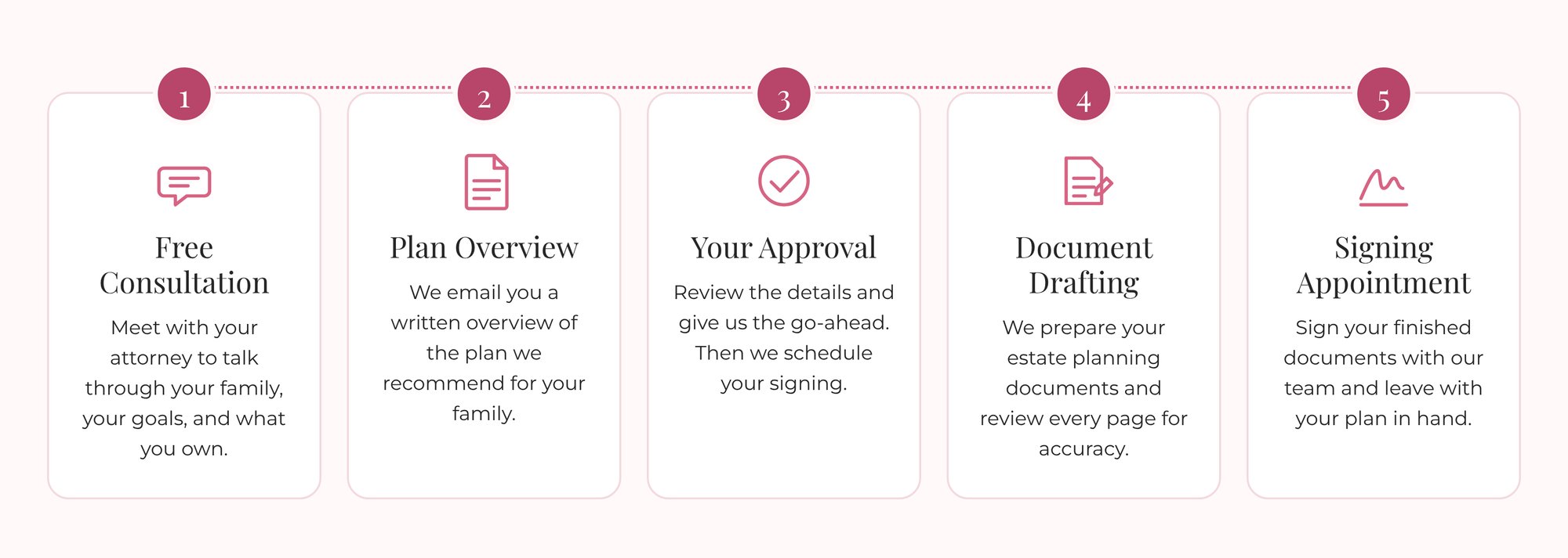 Five-step estate planning process at My Pink Lawyer: 1. Free consultation, 2. Plan overview, 3. Your approval, 4. Document drafting, 5. Signing appointment Five-step estate planning process at My Pink Lawyer: 1. Free consultation, 2. Plan overview, 3. Your approval, 4. Document drafting, 5. Signing appointment